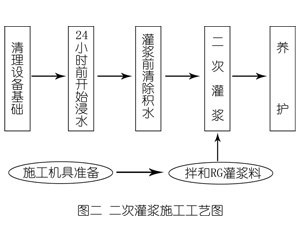 若羌灌浆料施工工艺—文字完整版